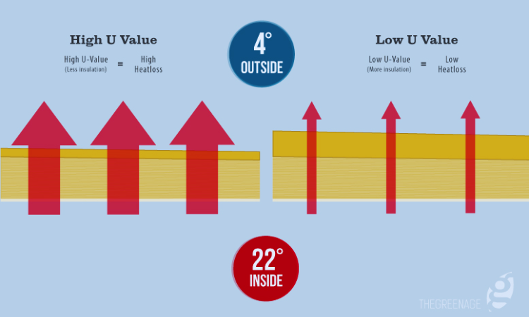 Principles of U-values 